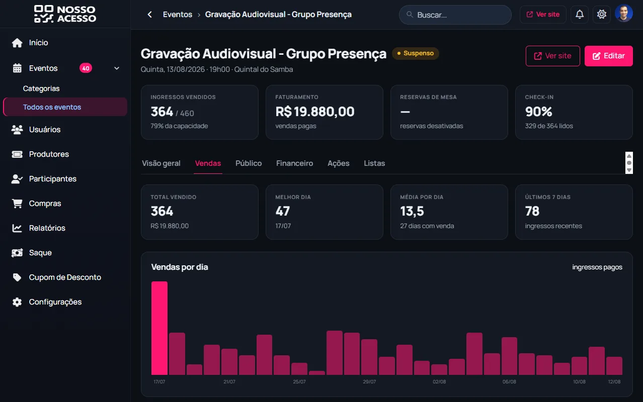 Painel do evento: faturamento, total vendido e gráfico de vendas por dia